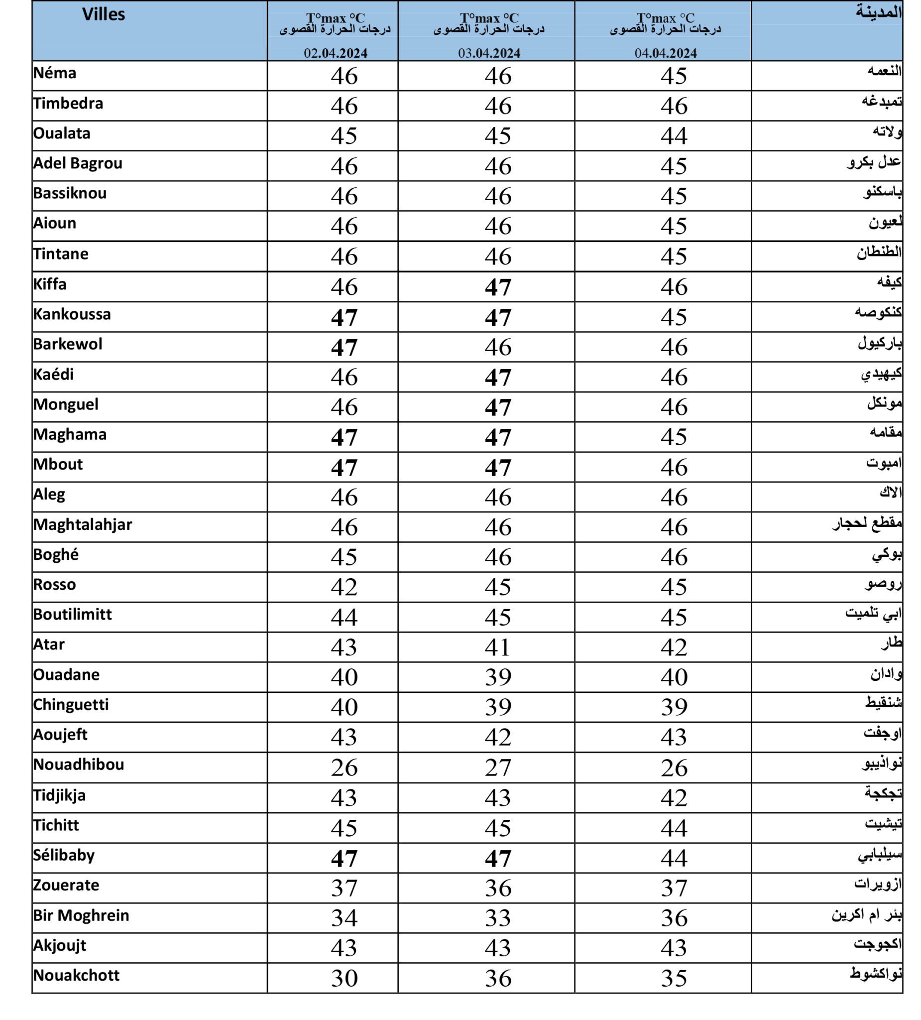 حذرت الارصاد الجويه من موجة حر منتظرة